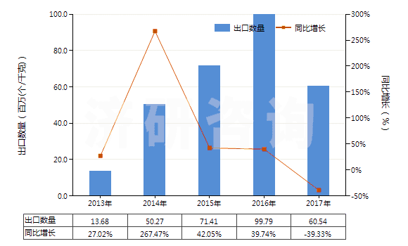 2013-2017年中國(guó)已錄制的固態(tài)非易失性存儲(chǔ)器件(閃速存儲(chǔ)器)(HS85235120)出口量及增速統(tǒng)計(jì)